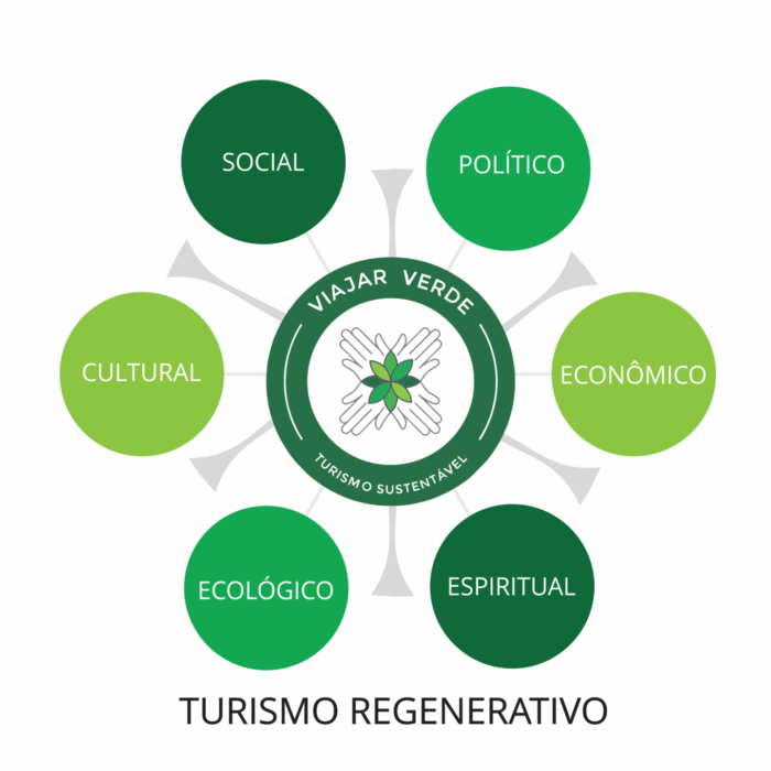 turismo regenerativo